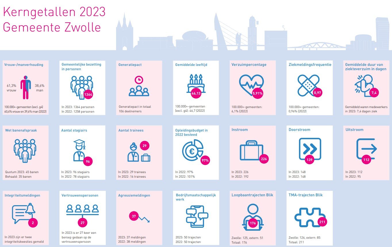 Sociaal jaarverslag 2023 in infographic